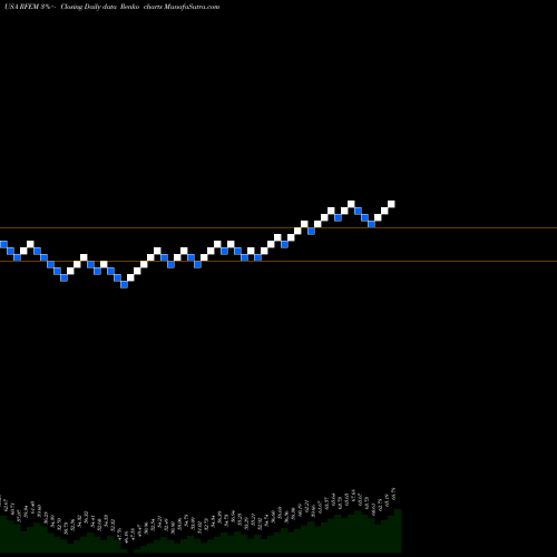 Free Renko charts First Trust RiverFront Dynamic Emerging Markets ETF RFEM share USA Stock Exchange 