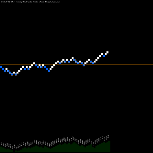 Free Renko charts First Trust RiverFront Dynamic Europe ETF RFEU share USA Stock Exchange 
