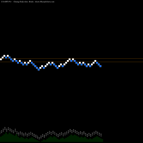Free Renko charts Cohen & Steers Total Return Realty Fund, Inc. RFI share USA Stock Exchange 