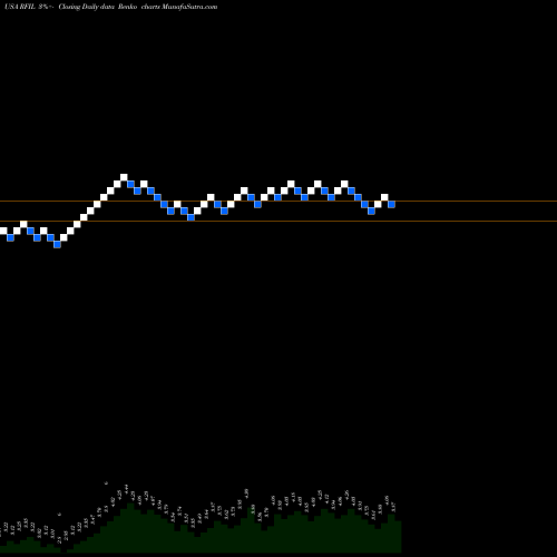 Free Renko charts RF Industries, Ltd. RFIL share USA Stock Exchange 