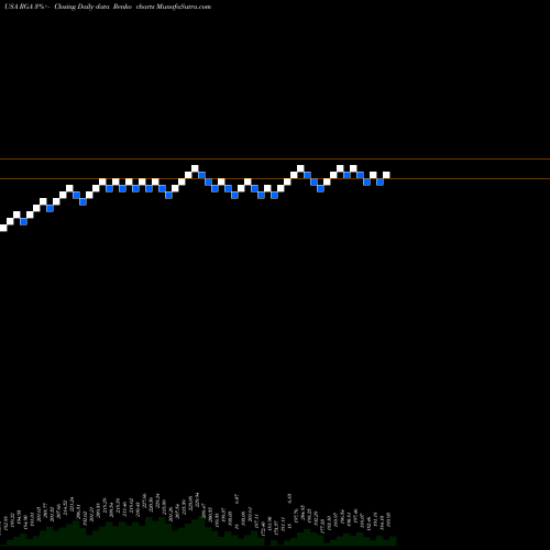 Free Renko charts Reinsurance Group Of America, Incorporated RGA share USA Stock Exchange 
