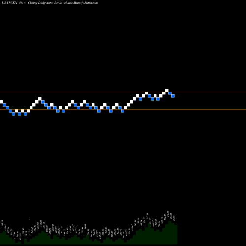 Free Renko charts Repligen Corporation RGEN share USA Stock Exchange 