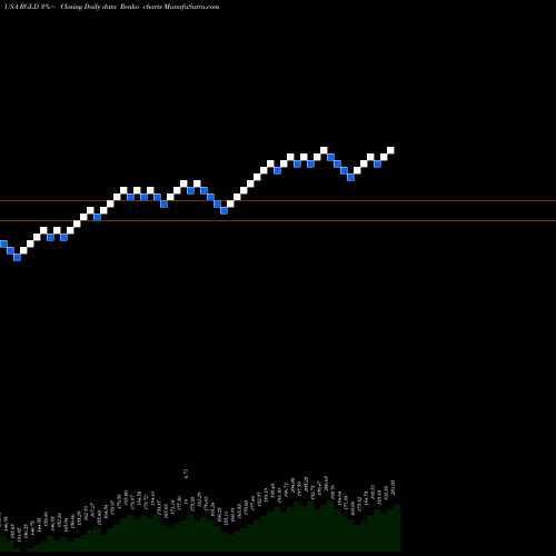 Free Renko charts Royal Gold, Inc. RGLD share USA Stock Exchange 