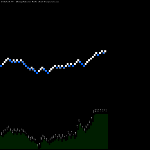 Free Renko charts Regulus Therapeutics Inc. RGLS share USA Stock Exchange 