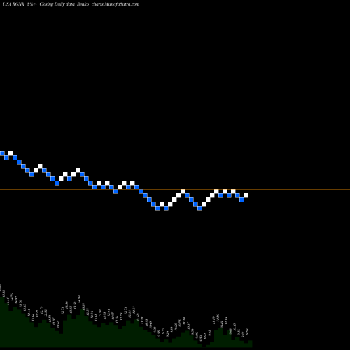 Free Renko charts REGENXBIO Inc. RGNX share USA Stock Exchange 