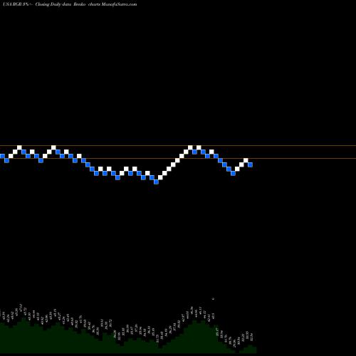 Free Renko charts Sturm, Ruger & Company, Inc. RGR share USA Stock Exchange 