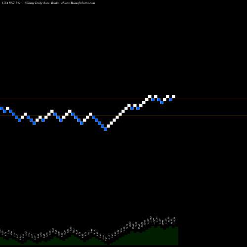 Free Renko charts Royce Global Value Trust, Inc. RGT share USA Stock Exchange 