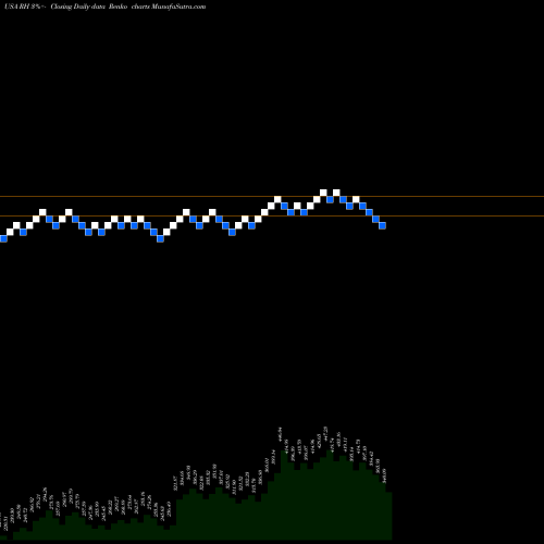 Free Renko charts RH RH share USA Stock Exchange 