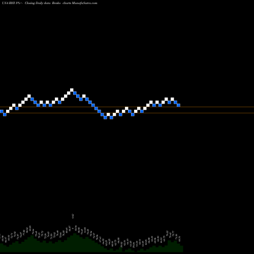 Free Renko charts Robert Half International Inc. RHI share USA Stock Exchange 