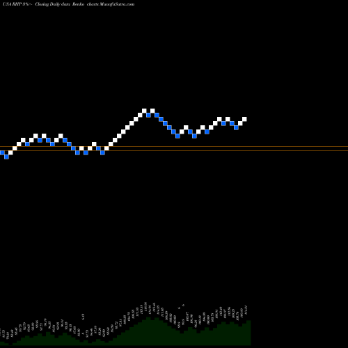 Free Renko charts Ryman Hospitality Properties, Inc. RHP share USA Stock Exchange 