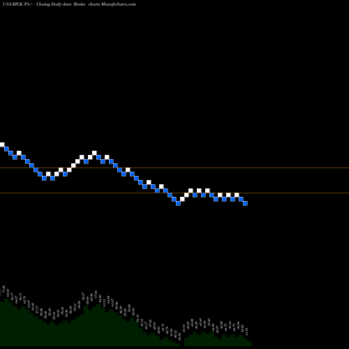 Free Renko charts RCI Hospitality Holdings, Inc. RICK share USA Stock Exchange 