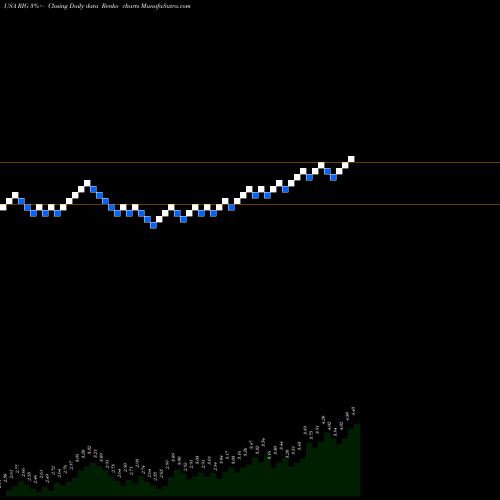 Free Renko charts Transocean Ltd. RIG share USA Stock Exchange 