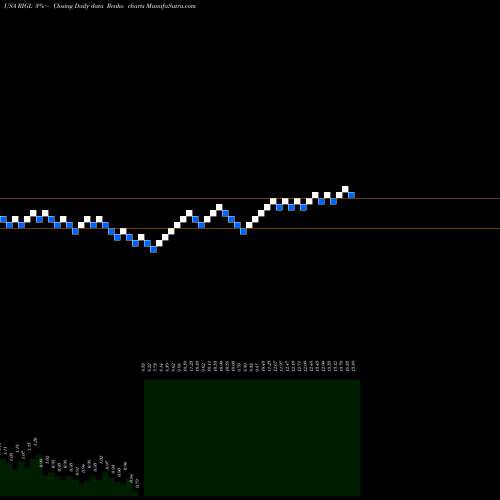 Free Renko charts Rigel Pharmaceuticals, Inc. RIGL share USA Stock Exchange 