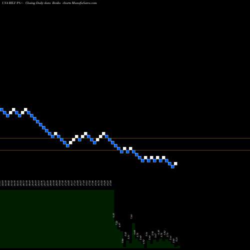 Free Renko charts B. Riley Financial, Inc. RILY share USA Stock Exchange 