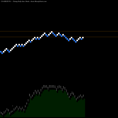 Free Renko charts B. Riley Financial, Inc. RILYZ share USA Stock Exchange 