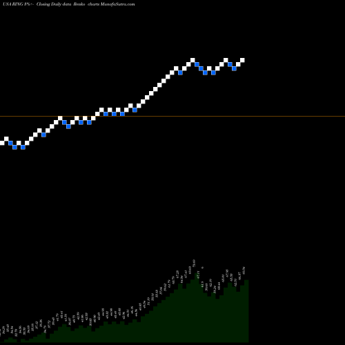 Free Renko charts IShares MSCI Global Gold Miners ETF RING share USA Stock Exchange 