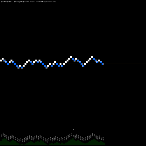 Free Renko charts Rio Tinto Plc RIO share USA Stock Exchange 