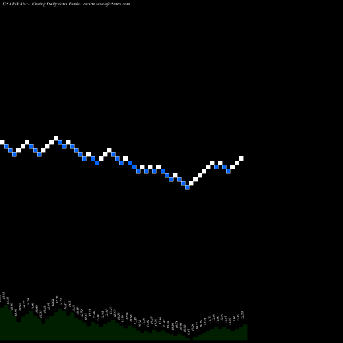 Free Renko charts RiverNorth Opportunities Fund, Inc. RIV share USA Stock Exchange 