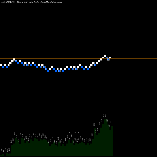 Free Renko charts Arcadia Biosciences, Inc. RKDA share USA Stock Exchange 