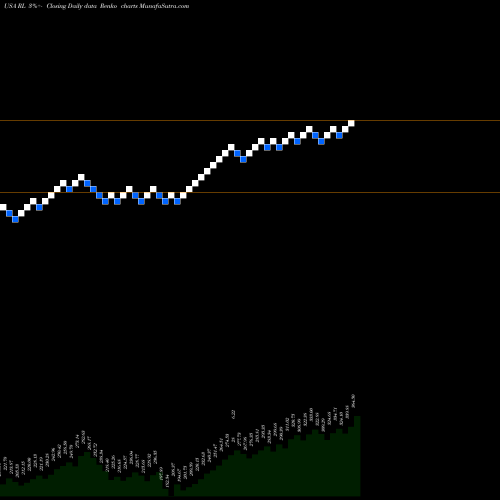 Free Renko charts Ralph Lauren Corporation RL share USA Stock Exchange 