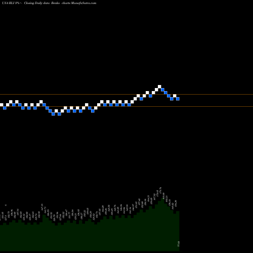 Free Renko charts RLI Corp. RLI share USA Stock Exchange 