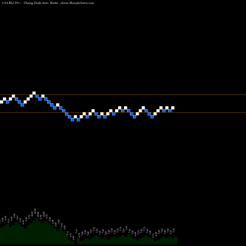 Free Renko charts RLJ Lodging Trust RLJ share USA Stock Exchange 
