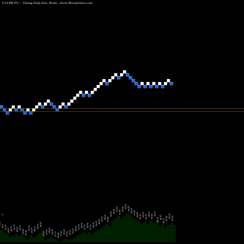 Free Renko charts Regional Management Corp. RM share USA Stock Exchange 