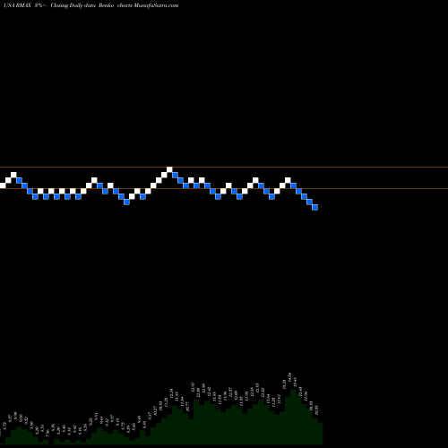 Free Renko charts RE/MAX Holdings, Inc. RMAX share USA Stock Exchange 