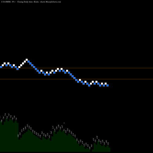 Free Renko charts RumbleOn, Inc. RMBL share USA Stock Exchange 