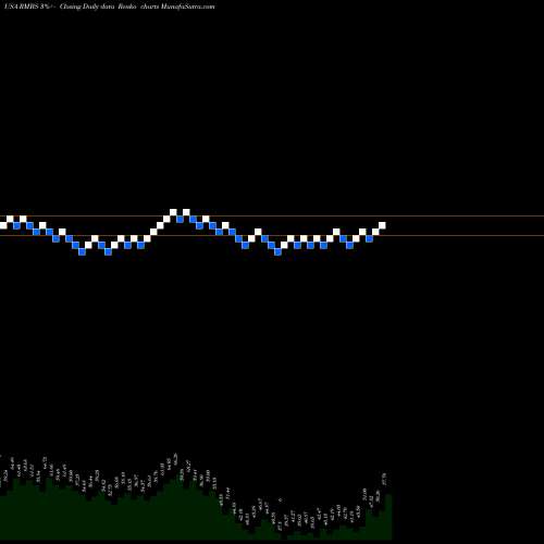 Free Renko charts Rambus, Inc. RMBS share USA Stock Exchange 