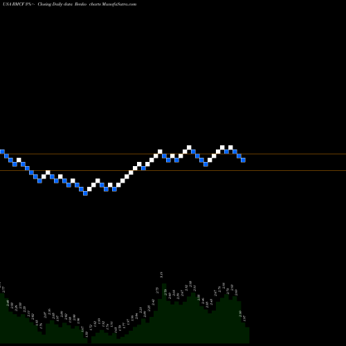 Free Renko charts Rocky Mountain Chocolate Factory, Inc. RMCF share USA Stock Exchange 