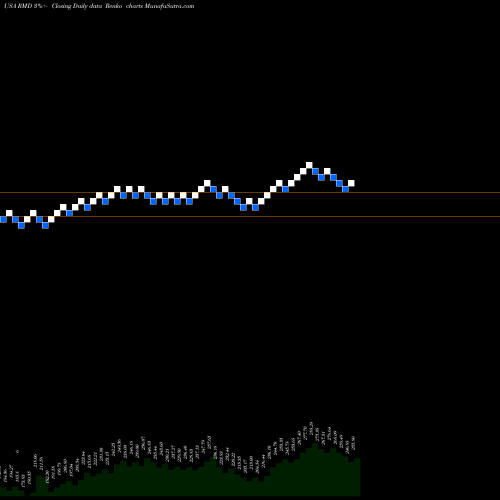 Free Renko charts ResMed Inc. RMD share USA Stock Exchange 