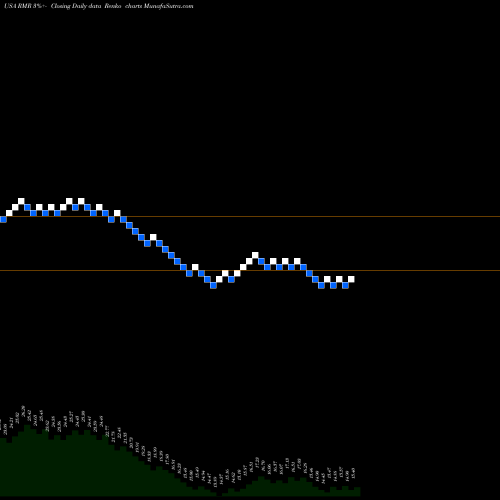 Free Renko charts The RMR Group Inc. RMR share USA Stock Exchange 