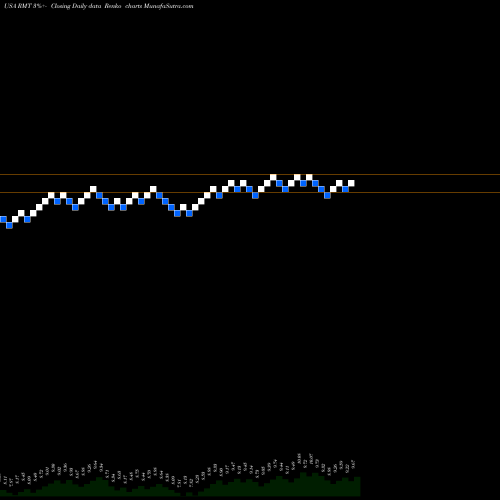 Free Renko charts Royce Micro-Cap Trust, Inc. RMT share USA Stock Exchange 