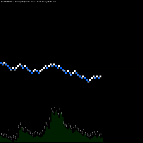 Free Renko charts Rockwell Medical, Inc. RMTI share USA Stock Exchange 