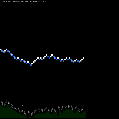 Free Renko charts Ringcentral, Inc. RNG share USA Stock Exchange 