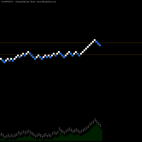 Free Renko charts Ranger Energy Services, Inc. RNGR share USA Stock Exchange 