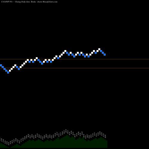Free Renko charts Cohen & Steers REIT And Preferred And Income Fund, RNP share USA Stock Exchange 