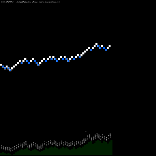 Free Renko charts RenaissanceRe Holdings Ltd. RNR share USA Stock Exchange 