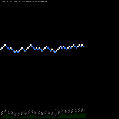 Free Renko charts First Trust Small Cap US Equity Select ETF RNSC share USA Stock Exchange 