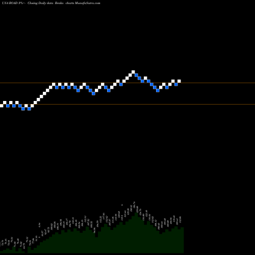 Free Renko charts Construction Partners, Inc. ROAD share USA Stock Exchange 