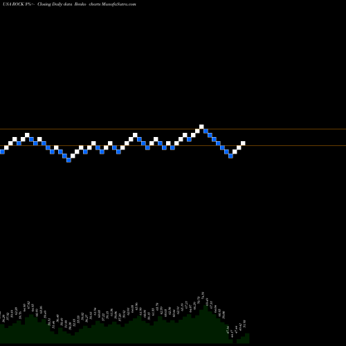 Free Renko charts Gibraltar Industries, Inc. ROCK share USA Stock Exchange 