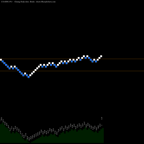 Free Renko charts Rogers Corporation ROG share USA Stock Exchange 