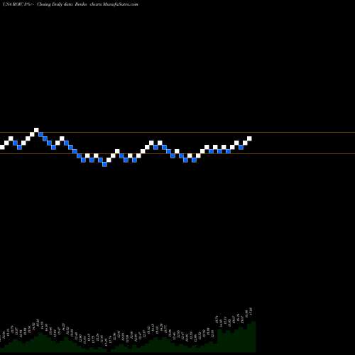 Free Renko charts Retail Opportunity Investments Corp. ROIC share USA Stock Exchange 