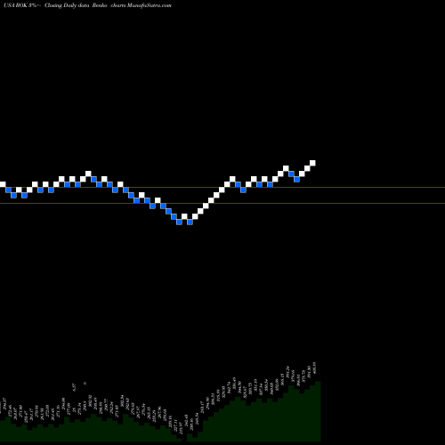 Free Renko charts Rockwell Automation, Inc. ROK share USA Stock Exchange 