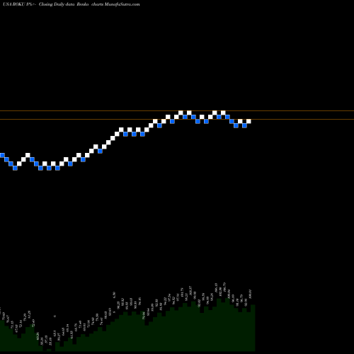 Free Renko charts Roku, Inc. ROKU share USA Stock Exchange 