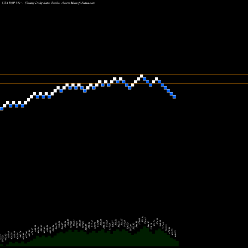 Free Renko charts Roper Technologies, Inc. ROP share USA Stock Exchange 