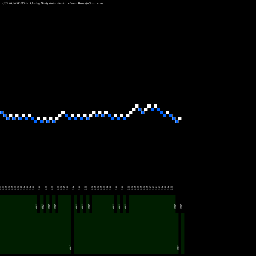 Free Renko charts Rosehill Resources Inc. ROSEW share USA Stock Exchange 