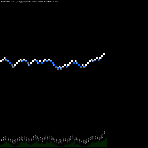 Free Renko charts Ross Stores, Inc. ROST share USA Stock Exchange 