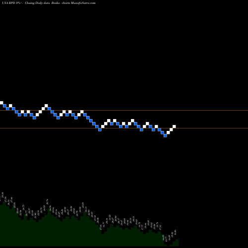 Free Renko charts Rapid7, Inc. RPD share USA Stock Exchange 